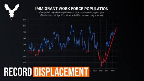 May Jobs Report: Half New Jobs Go To Immigrants | VDARE Video Bulletin