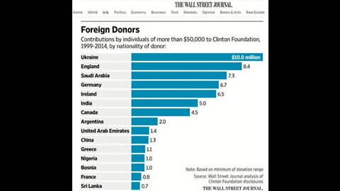 Hunter Headed for Indictment, Ukraine Top Donor For Clinton Foundation, 21 States Seek Abortion Ban