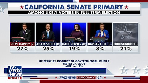 Poll: Adam Schiff In Statistical Tie With Ex-Dodgers Player Steve Garvey