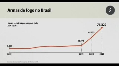 Liberação de armas no Governo Bolsonaro