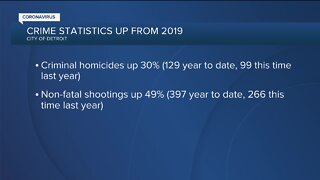 Detroit homicides up 30%, non-fatal shootings in the city up by nearly 50%