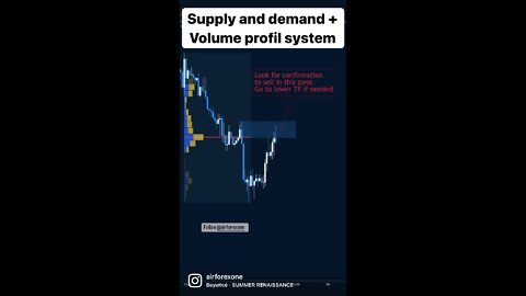 supply and demand with volume profile