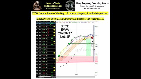 2023, Ken Long Daily Trading Plan from Tortoisecapital.net