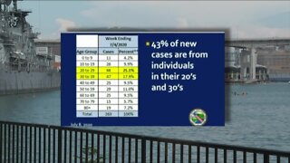 Erie County sees more young people diagnosed with COVID-19 in "alarming trend"