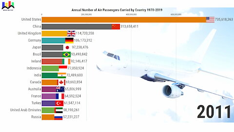 Annual Number of Air Passengers Carried, by Country 1970-2019