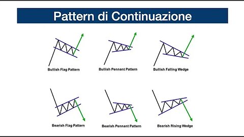 I Pattern di Continuazione | Corso di Analisi Tecnica