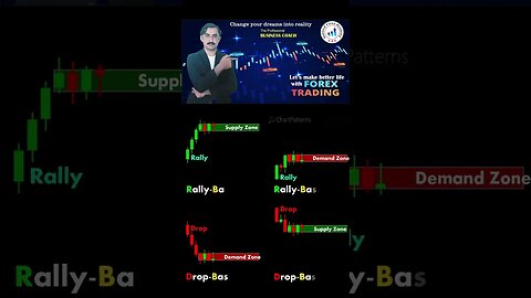 Supply and demandzone chartpatterns|price action|technical analysis|trendline|national forex academy