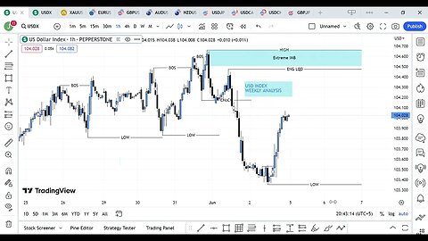 DXY Dollar Index Technical Analysis Update (USDX) - 5 to 9 June