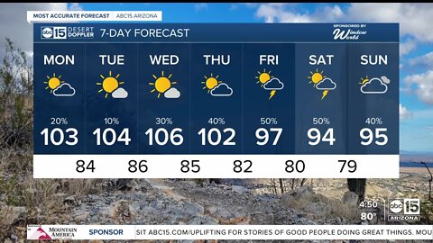 Kicking off the new week with a high of 103 in Phoenix