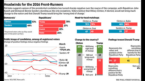 WSJ Poll Statistical Tie Good for Trump, Pollster Says