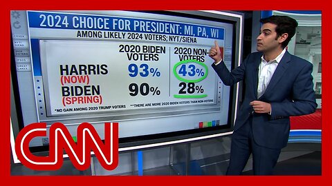 ‘Clear momentum’: New polling shows voters’ enthusiasm for Harris