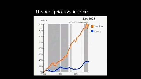 US Rent Price VS. US Income 1986-2023