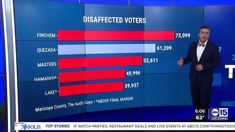 Audit of Maricopa County finds “Disaffected Republicans” a major factor in GOP statewide losses