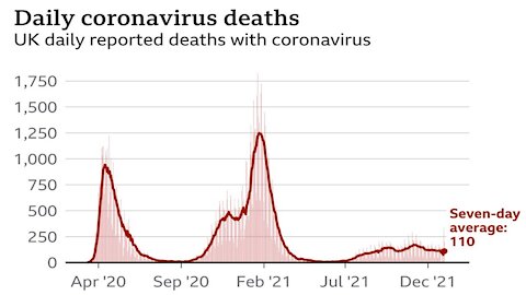 Cases UP, Deaths DOWN!