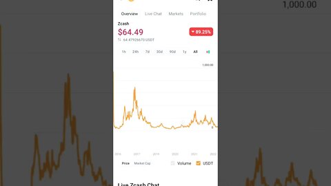 ZCASH WILL GIVE HUGE RETURNS WHEN YOU DON'T ASPECT IT #zcash #cryptoinvesting #altcoin #blockchain