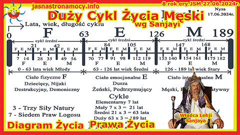 Duży Cykl Życia Męski wg Sanjayi Diagram Życia Prawa Życia WSTĘP