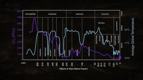 Current CO2 Level Just A Sixth Of Earth’s Historical Average