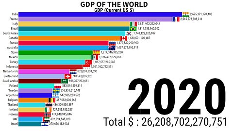 Gdp of India | Gdp Of The World | Gdp Ranking | Top Country Gdp | ZAHID IQBAL LLC