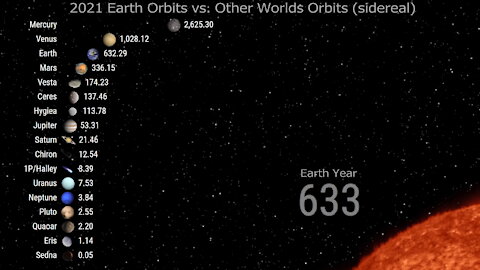 2021 Earth Orbits vs Other Worlds Orbits