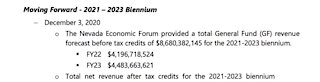 Gov. Sisolak releases Executive Budget for 2021-2023