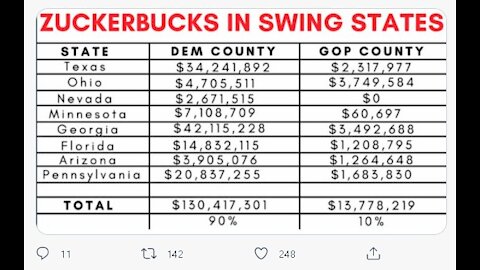 2020 ‘Zuckerbucks’ dumped in eight states, 90% to Biden counties