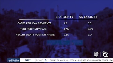 In-Depth: Why is San Diego County lagging behind LA in reopenings?