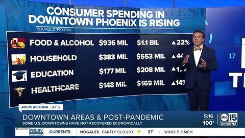 DATA: Downtown Phoenix businesses not fully recovered from COVID-19 era