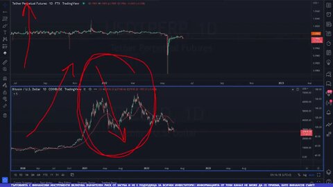 Как да шортим USDT ако борсата не позволява такъв трейд