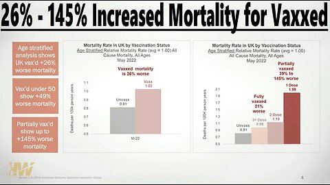 26% to 145% Increased Mortality for the Vaccinated