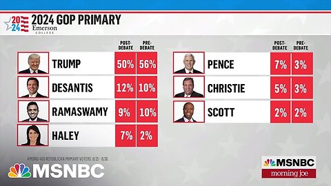 Trump's support drops six points after skipping debate