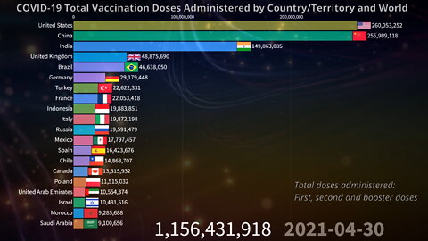 💉 COVID-19 Total Vaccine Doses Administered by Country and World 01.22.2022