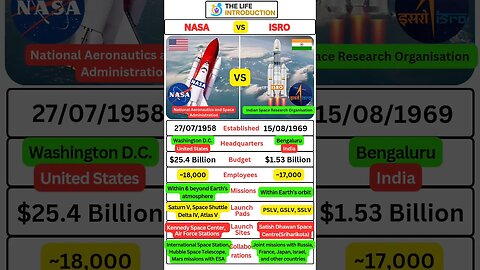 NASA vs ISRO #nasa #isro #india #usa #missionmangal #spacex #rlv #pslv #space #shorts #short