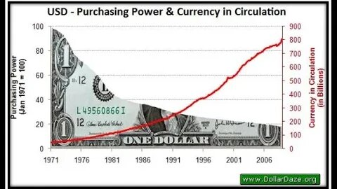 Purchasing Power of Money | Money Printing doesn't make the Masses Richer