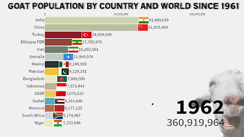 🐐 Goat Population by Country and World since 1961