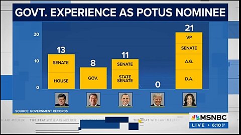 Trump Losing it? See Harris's record breaking experience of Government.