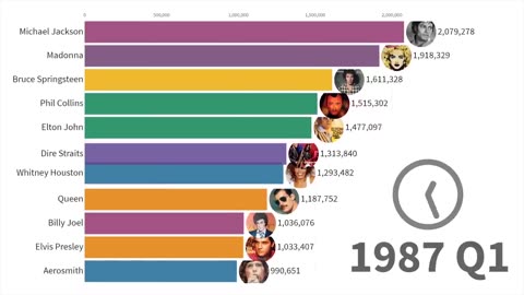 Best-Selling Music Artists 1969 - 2019