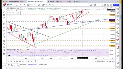 Nasdaq and Dow Jones higher today?