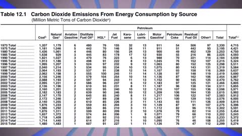 Sorry Paris Accord. US Economy Grows While Reducing C02 Emissions