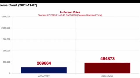 Audit the Vote PA has released a video showing 350,000 in-person votes being