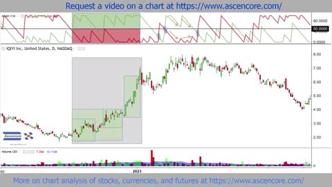 IQ Stock Chart Strong Uptrend Analysis Using The Aroon Indicator