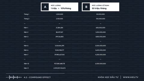 Bài 4.2 WHY – Compound Effect