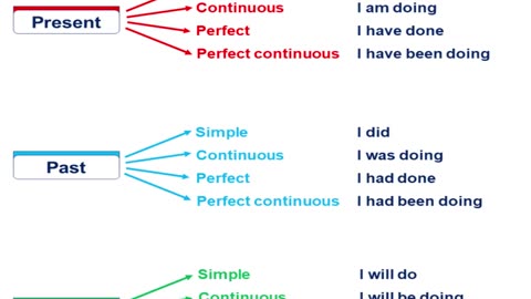 12 Tenses In English and Example | English Grammar 🤗💯✅