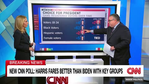 CNN Poll : Harris improves on Biden’s performance against Trump