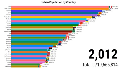 Urban Population By Country | ZAHID IQBAL LLC