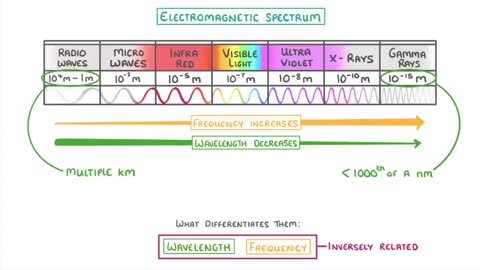 The electromagnetic spectrum explained