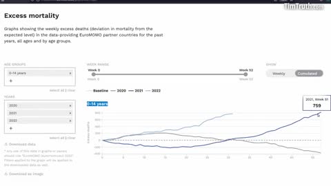 TRAGIC: Childhood Deaths SPIKE In Europe Between Mid 2021-Present According To New Data