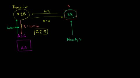 Credit default swaps (CDS) intro - Finance & Capital Markets