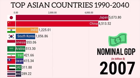 Asian Economic Powerhouses: The Top 15 Countries by GDP (1990-2040)