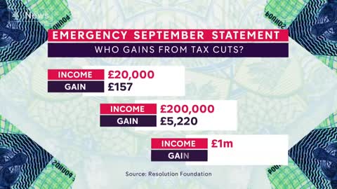 Pound< plummets as UK government announces biggest tax cuts in 50 years