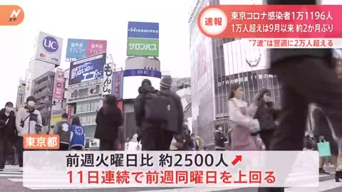 コロナ 東京都できょう新たに1万1196人の感染が報告 東京都で1万人超は約2か月ぶり｜TBS NEWS DIG